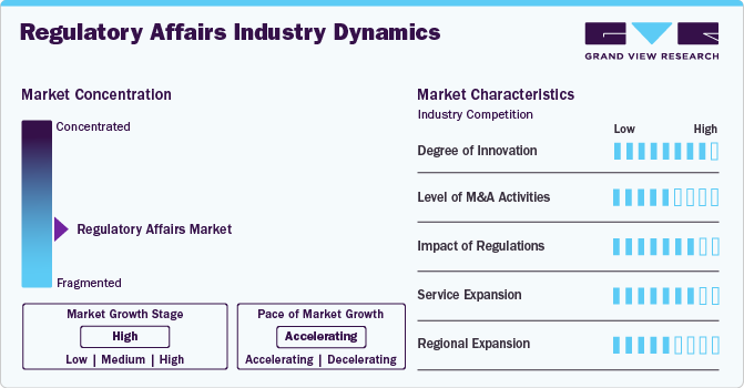 Regulatory Affairs Market Concentration & Characteristics