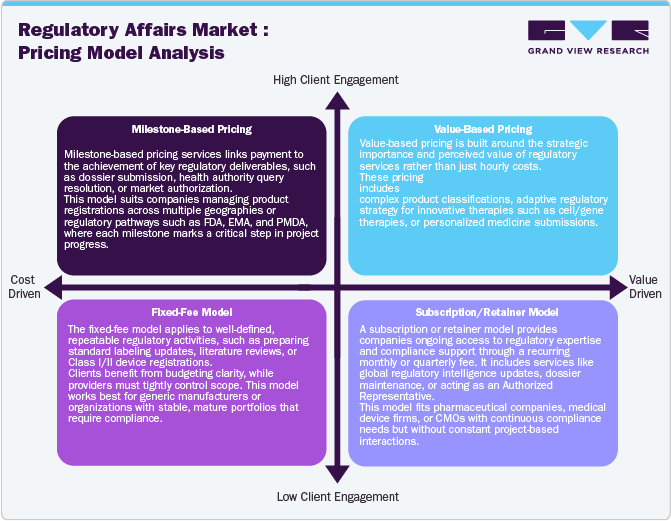 Regulatory Affairs Market - Pricing Model Analysis Regulatory Affairs Market - Pricing Model Analysis