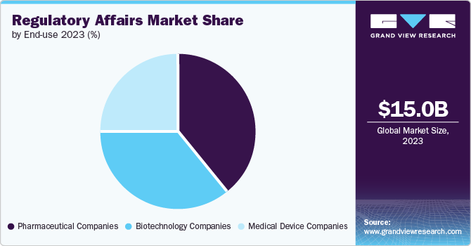 Regulatory Affairs Market Share by End-use, 2023 (%)