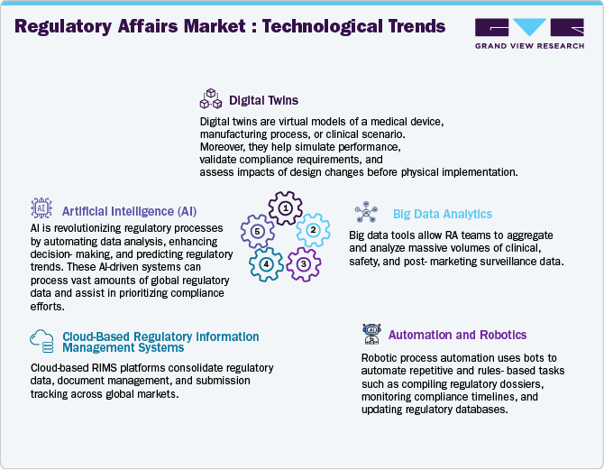Regulatory Affairs Market - Technological Trends Regulatory Affairs Market - Technological Trends