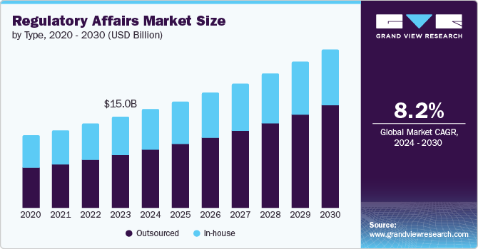 Regulatory Affairs Market Size by Type, 2020 - 2030 (USD Billion)