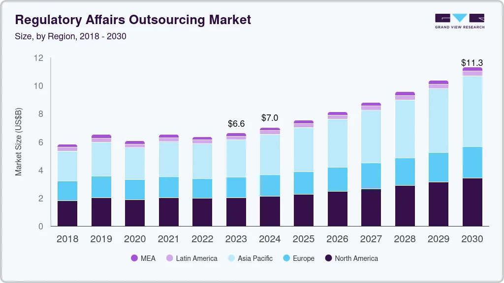 Regulatory affairs outsourcing market size by region, and growth forecast (2018-2030) Regulatory affairs outsourcing market size by region, and growth forecast (2018-2030)