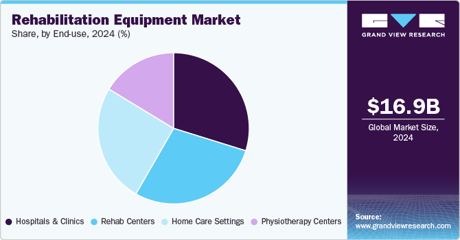 Rehabilitation Equipment Market Share, by End-use, 2024 (%)