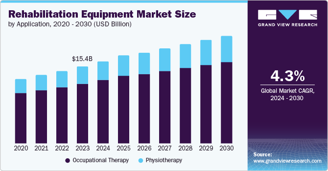Rehabilitation Equipment market size and growth rate, 2024 - 2030