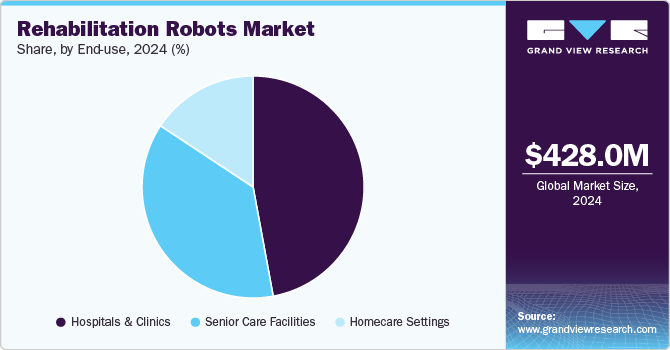 Rehabilitation Robots Market Share, by End-use, 2024 (%)