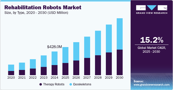 Rehabilitation Robots Market Size, by Type, 2020 - 2030 (USD Million)