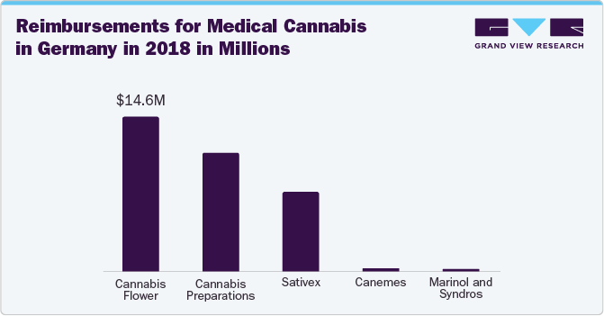 Reimbursements for Medical Cannabis in Germany in 2018 in Millions