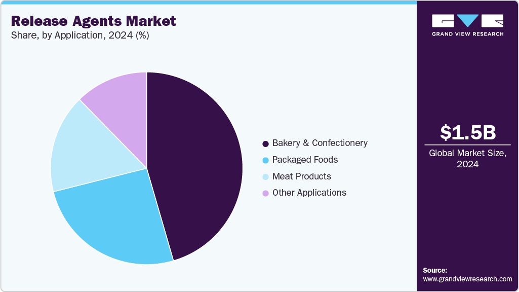 Release Agents Market Share Release Agents Market Share