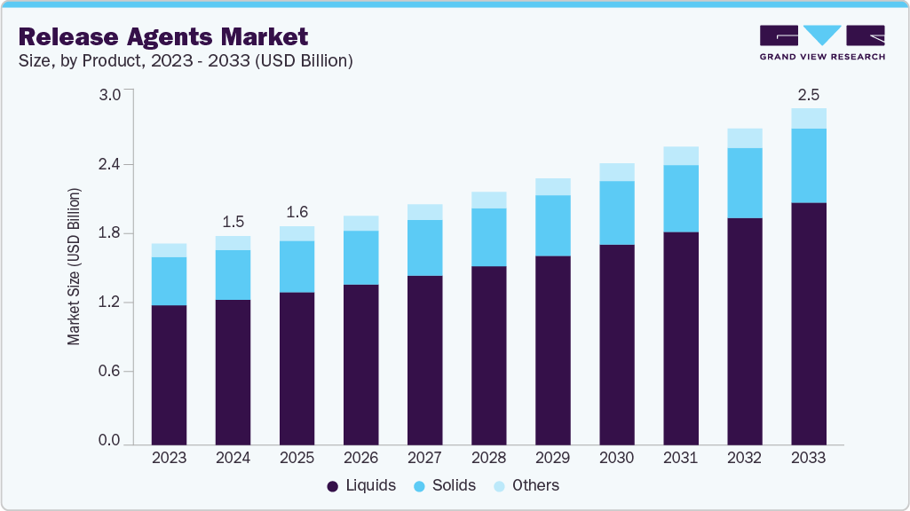 Release agents market size and growth forecast (2023-2033) Release agents market size and growth forecast (2023-2033)