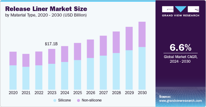 release liner Market size and growth rate, 2024 - 2030