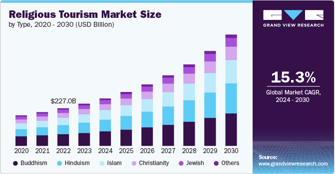 Religious Tourism Market Size, 2024 - 2030