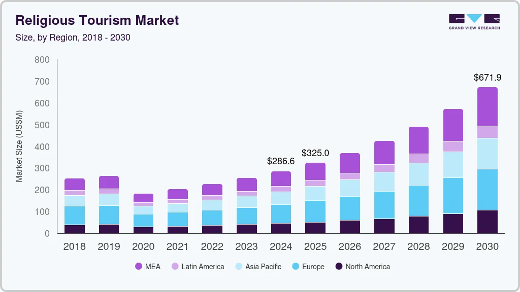 Religious tourism market size by region, and growth forecast (2018-2030) Religious tourism market size by region, and growth forecast (2018-2030)