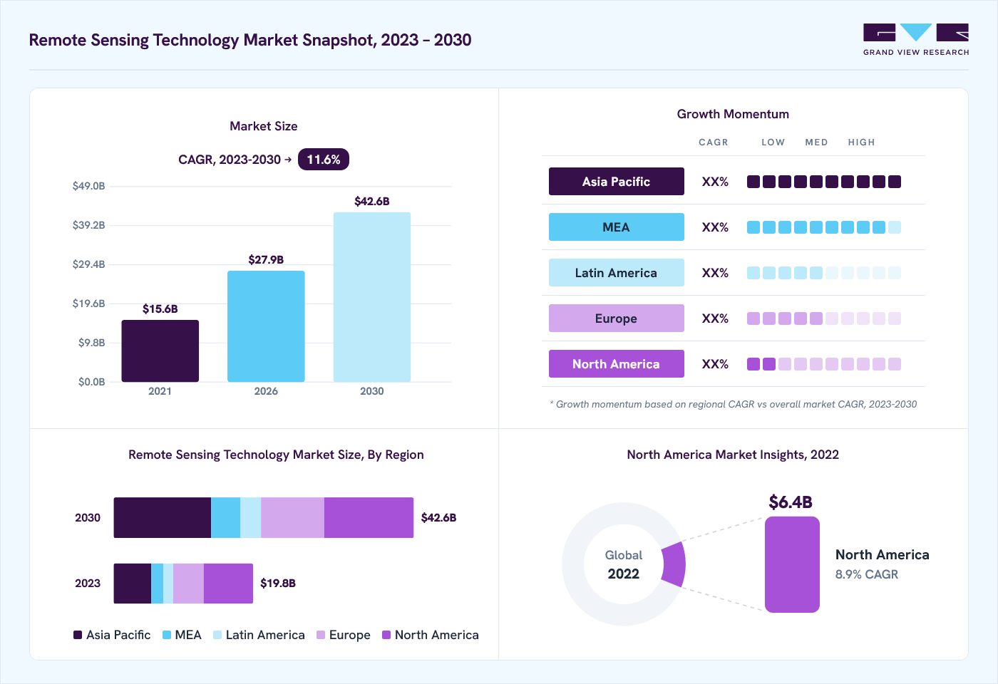 Remote sensing technology market overview: Grand View Research estimates the global market size at USD 17.5 billion in 2022, projected to grow from USD 27.9 billion in 2026 to USD 42.6 billion by 2030 at a 11.6% CAGR, with regional growth momentum.