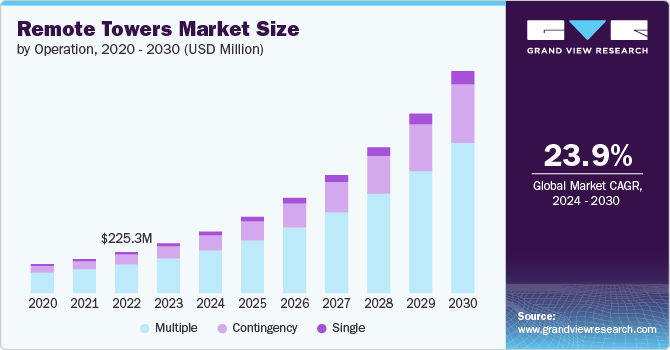 Remote Towers Market size and growth rate, 2024 - 2030