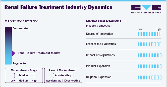 Renal Failure Treatment Industry Dynamics