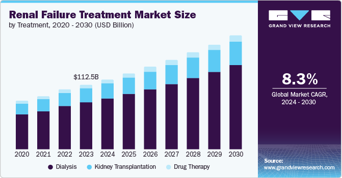 Renal Failure Treatment Market Size, 2024 - 2030