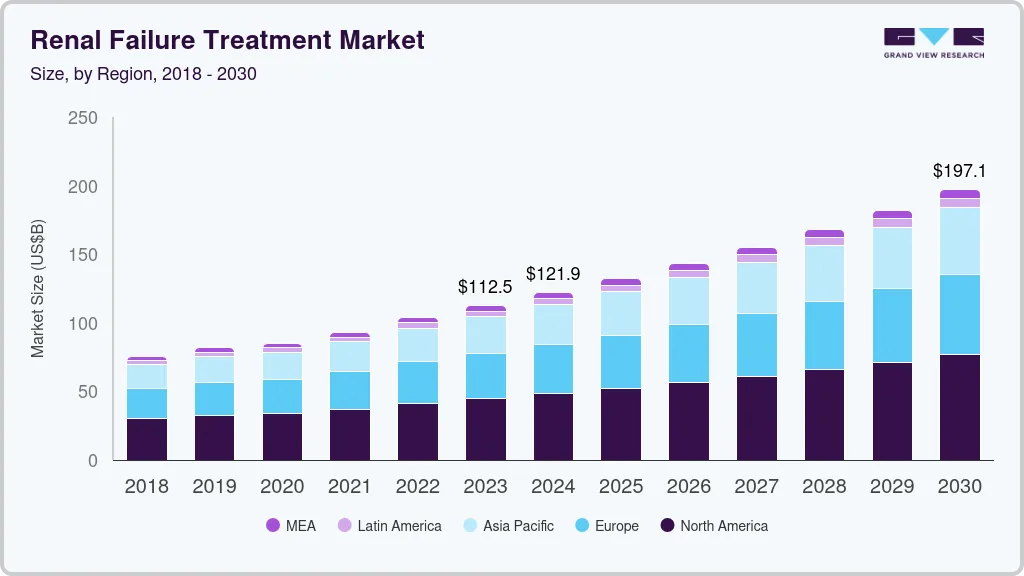 Renal failure treatment market size by region, and growth forecast (2018-2030) Renal failure treatment market size by region, and growth forecast (2018-2030)