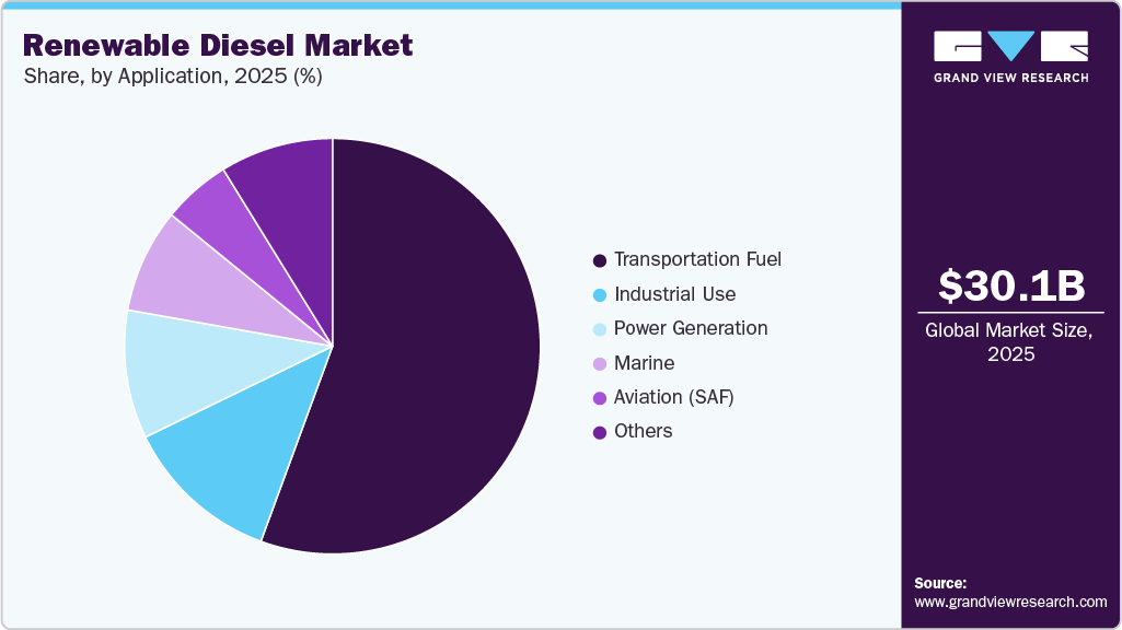 Renewable Diesel Market Share Renewable Diesel Market Share