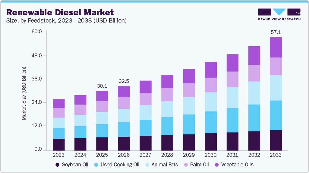 Renewable diesel market size and growth forecast (2023-2033) Renewable diesel market size and growth forecast (2023-2033)