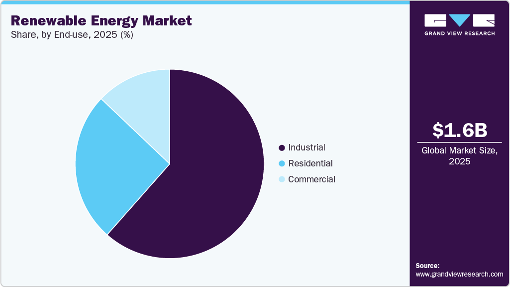 Renewable Energy Market Share Renewable Energy Market Share