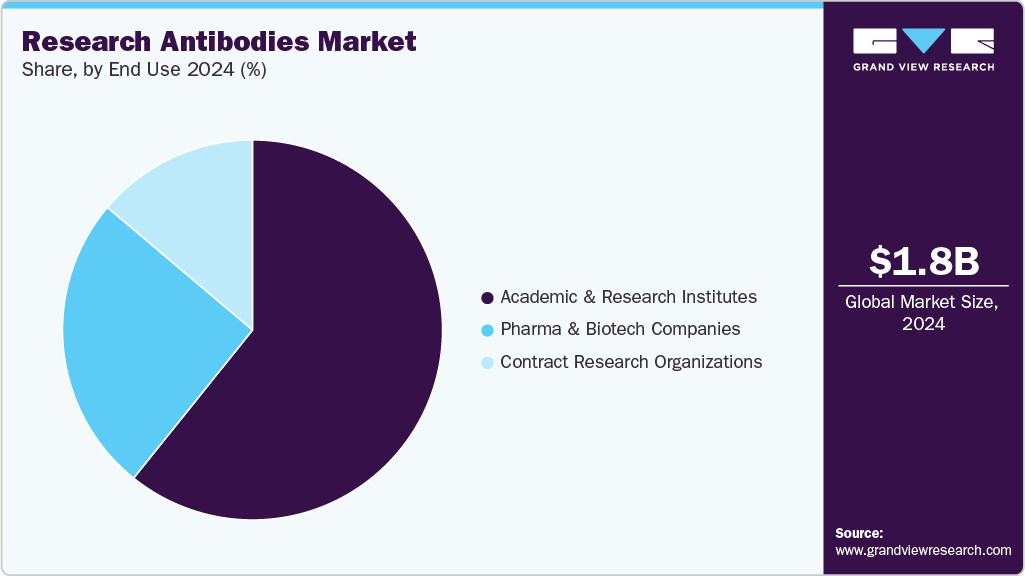 Research Antibodies Market Share Research Antibodies Market Share