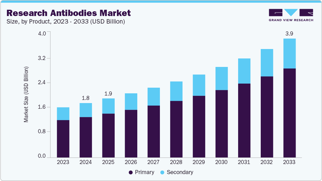 Research antibodies market size and growth forecast (2023-2033) Research antibodies market size and growth forecast (2023-2033)