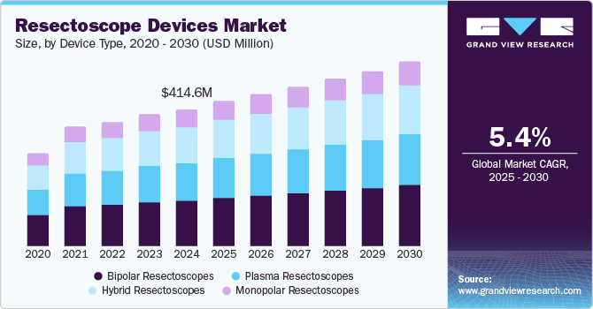 Resectoscope Devices Market Size, by Device Type, 2020 - 2030 (USD Million)