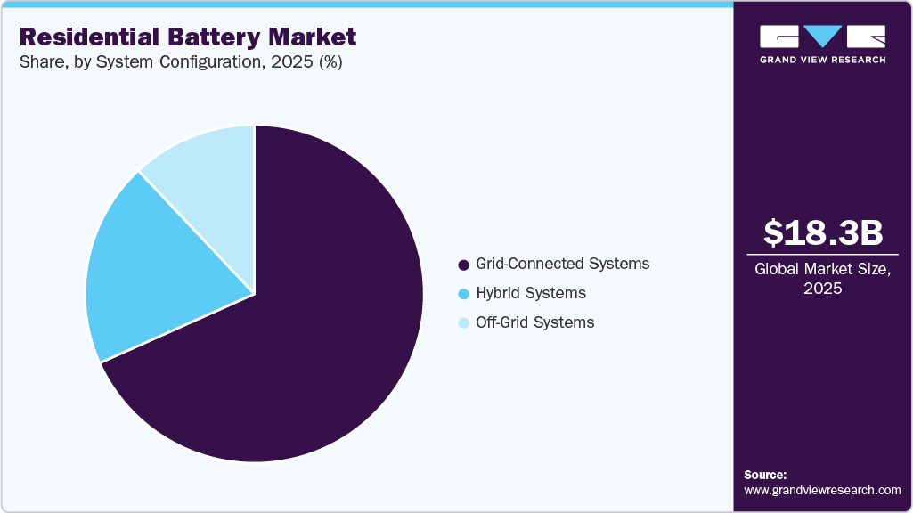 Residential Battery Market Share Residential Battery Market Share