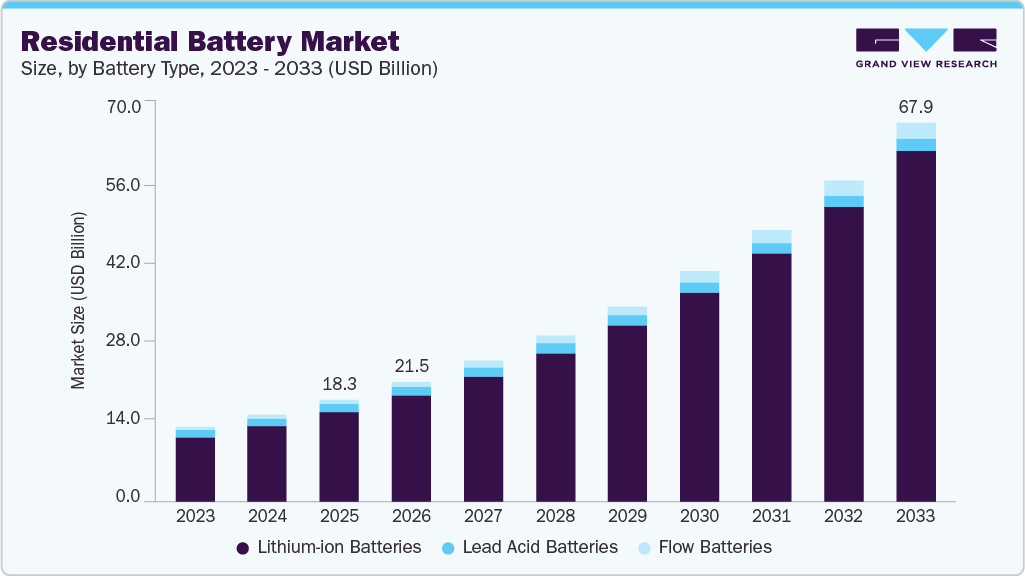 Residential battery market size and growth forecast (2023-2033) Residential battery market size and growth forecast (2023-2033)