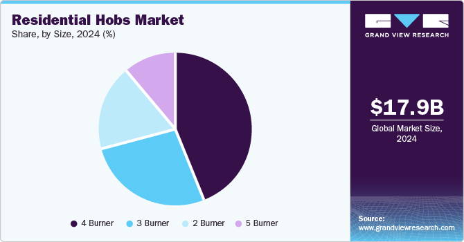 Residential Hobs Market Share, by Size, 2024, (%)