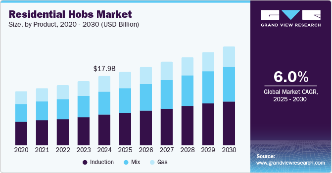 Residential Hobs Market Size, by Product, 2020 - 2030 (USD Billion)