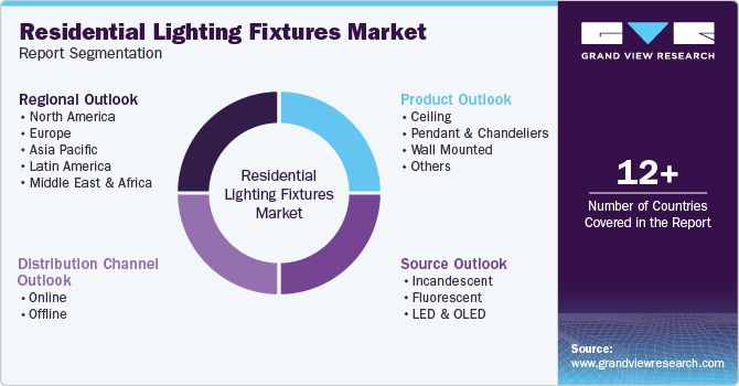 Residential Lighting Fixtures Market Report Segmentation