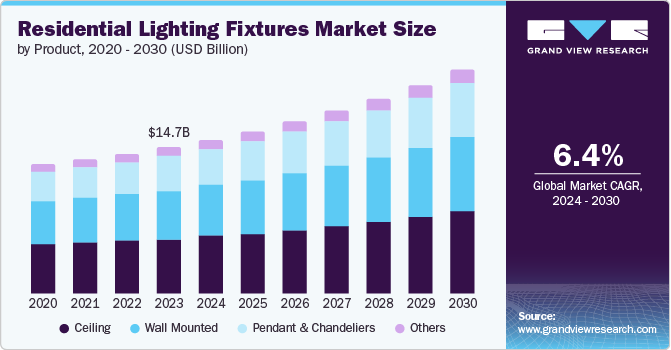 Residential Lighting Fixtures Market Size by Product, 2020 - 2030 (USD Billion)