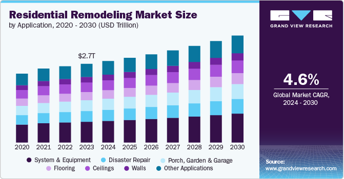 Residential Remodeling Market Size by Application, 2020 - 2030 (USD Trillion)