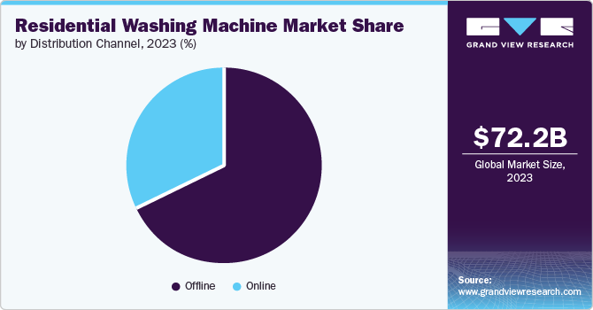 Residential Washing Machine Market Share by Distribution Channel, 2023 (%)