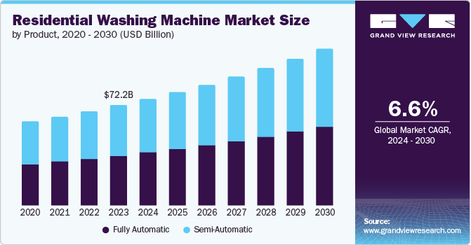 Residential Washing Machine Market Size, 2024 - 2030