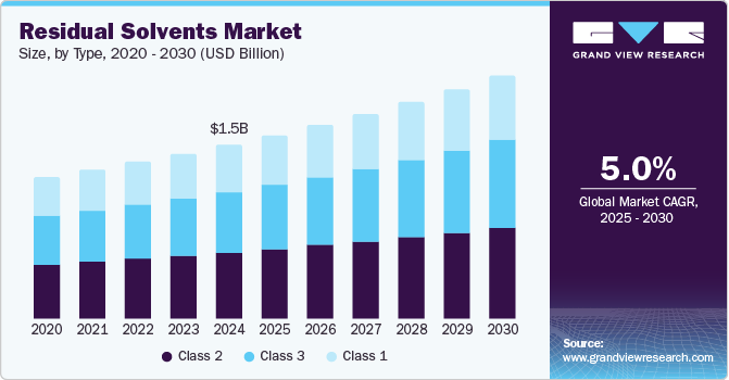 Residual Solvents Market Size, by Type, 2020 - 2030 (USD Billion) Residual Solvents Market Size, by Type, 2020 - 2030 (USD Billion)
