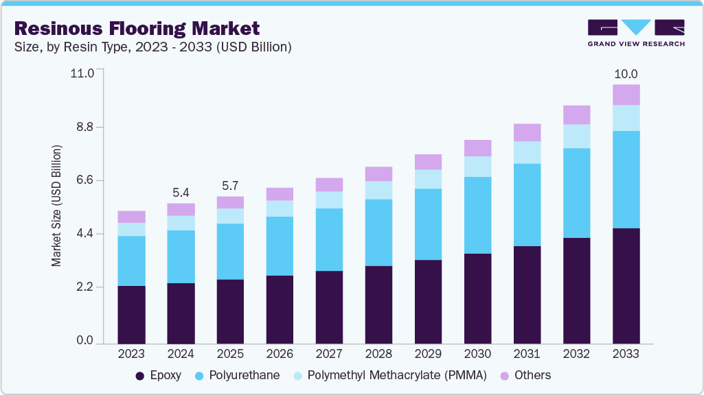Resinous flooring market size and growth forecast (2023-2033) Resinous flooring market size and growth forecast (2023-2033)