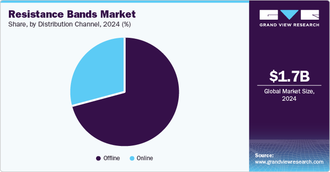 Resistance Bands Market Share, By Distribution Channel, 2024 (%)