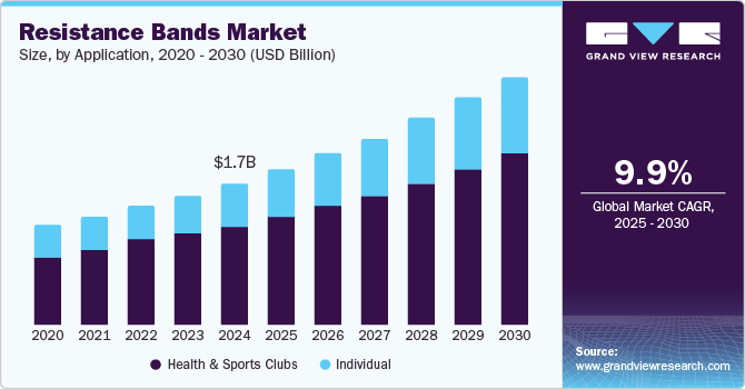 Resistance Bands Market Size, By Application, 2020 - 2030 (USD Billion)