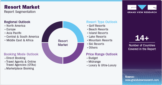 Resort Market Report Segmentation