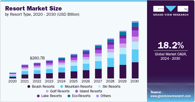 Resort Market Size, 2024 - 2030