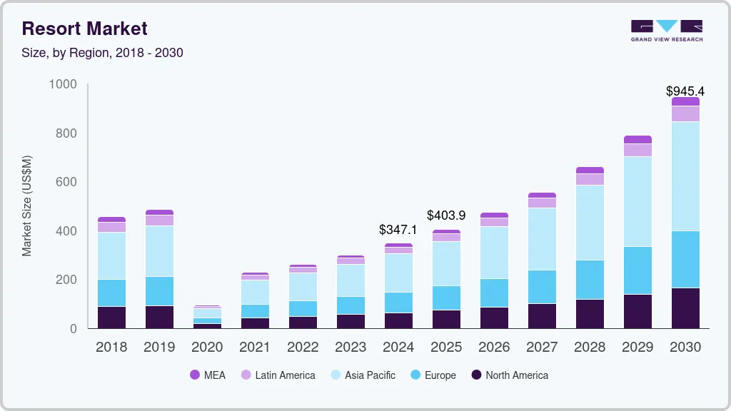 Resort market size by region, and growth forecast (2018-2030) Resort market size by region, and growth forecast (2018-2030)