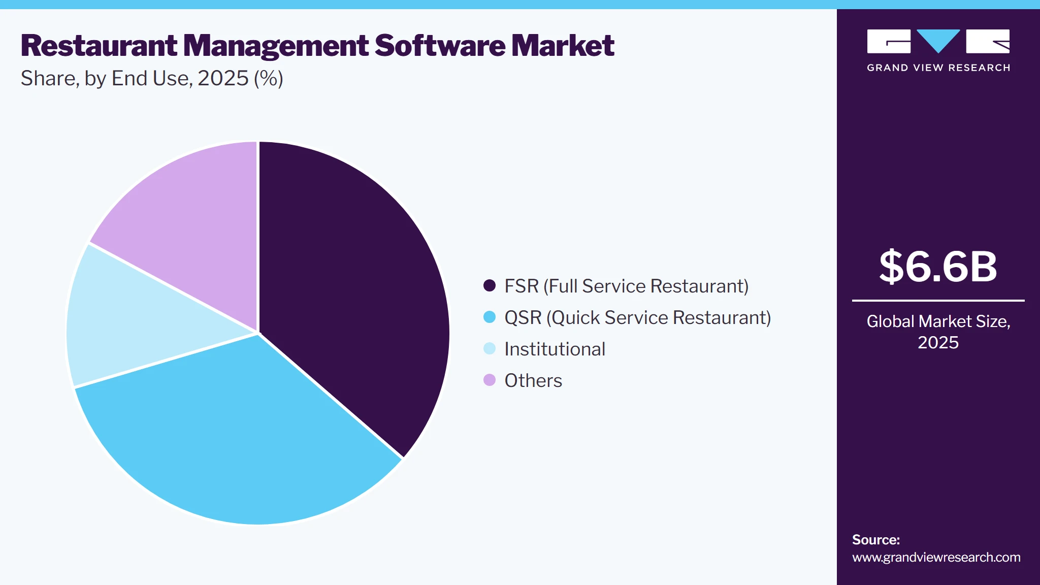Restaurant Management Software Market Share Restaurant Management Software Market Share