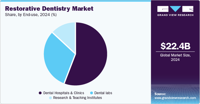 Restorative Dentistry Market Share by End-use, 2024 (%)