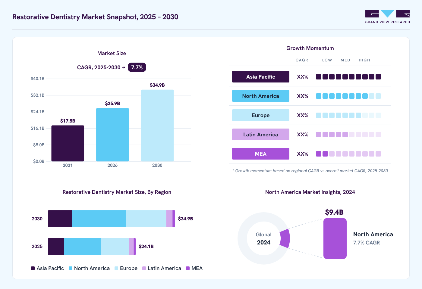 Restorative dentistry market overview: Grand View Research estimates the global market size at USD 22.4 billion in 2024, projected to grow from USD 25.9 billion in 2026 to USD 34.9 billion by 2030 at a 7.7% CAGR, with regional growth momentum.