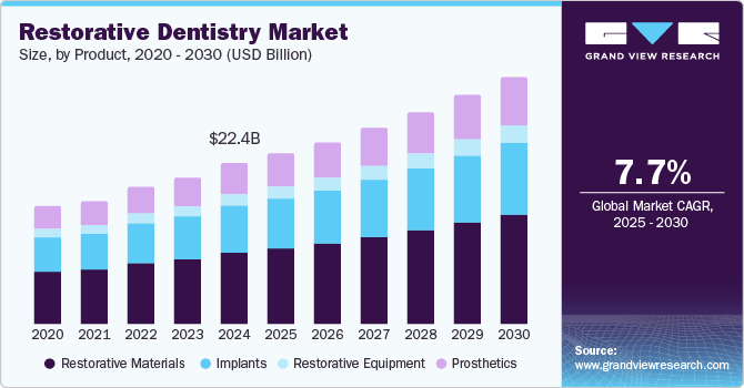 Restorative Dentistry Market Size by Product, 2020 - 2030 (USD Billion)