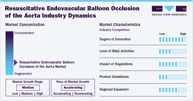 Resuscitative Endovascular Balloon Occlusion of the Aorta Industry Dynamics