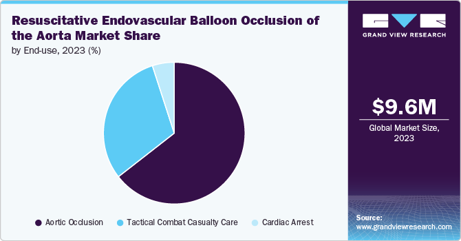 Resuscitative Endovascular Balloon Occlusion of the Aorta Market Share, 2023