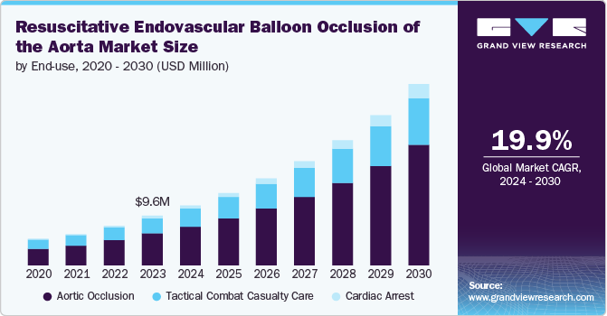 Resuscitative Endovascular Balloon Occlusion of the Aorta Market Size, 2024 - 2030